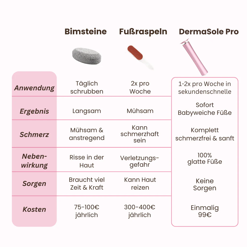DermaGlide Pro inkl. 60 Glide Pads (Gratis)